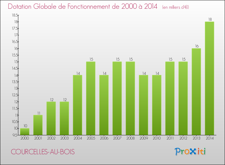 Evolution du montant de la Dotation Globale de Fonctionnement pour la commune de COURCELLES-AU-BOIS de 2000 à 2014 Evolution du montant de la Dotation Globale de Fonctionnement pour COURCELLES-AU-BOIS de 2000 à 2014