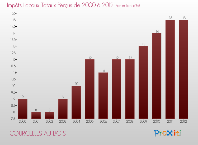 Evolution des Impôts Locaux pour la commune de COURCELLES-AU-BOIS de 2000 à 2012 Evolution des Impôts Locaux pour COURCELLES-AU-BOIS de 2000 à 2012