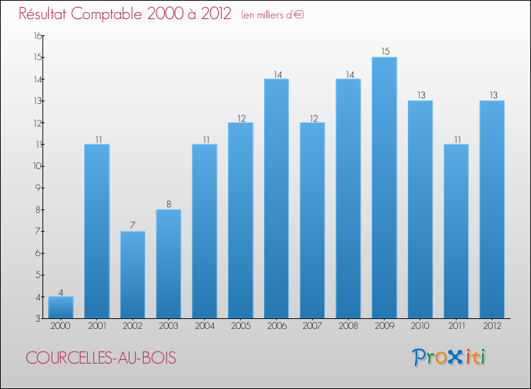 Evolution du résultat comptable pour la commune de COURCELLES-AU-BOIS de 2000 à 2012 Evolution du résultat comptable pour COURCELLES-AU-BOIS de 2000 à 2012