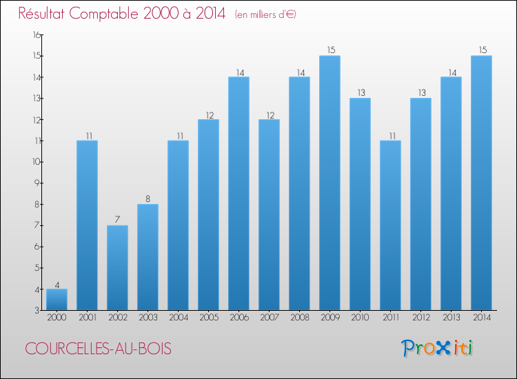 Evolution du résultat comptable pour la commune de COURCELLES-AU-BOIS de 2000 à 2014 Evolution du résultat comptable pour COURCELLES-AU-BOIS de 2000 à 2014