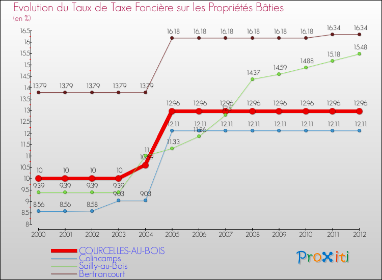Evolution du taux de la taxe foncière sur le bati pour COURCELLES-AU-BOIS et les communes proches de 2000 à 2012 Comparaison des taux de taxe foncière sur le bati pour COURCELLES-AU-BOIS et les communes voisines de 2000 à 2012
