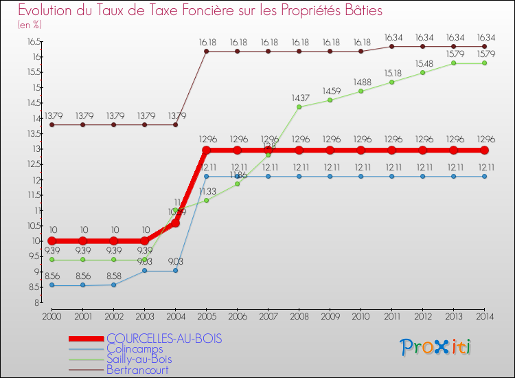 Evolution du taux de la taxe foncière sur le bati pour COURCELLES-AU-BOIS et les communes proches de 2000 à 2014 Comparaison des taux de taxe foncière sur le bati pour COURCELLES-AU-BOIS et les communes voisines de 2000 à 2014