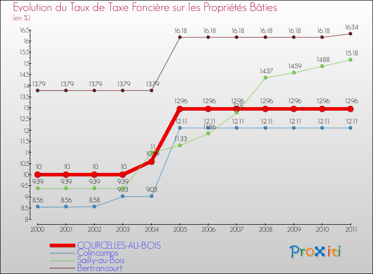 Evolution du taux de la taxe foncière sur le bati pour COURCELLES-AU-BOIS et les communes proches Comparaison des taux de taxe foncière sur le bati pour COURCELLES-AU-BOIS et les communes voisines