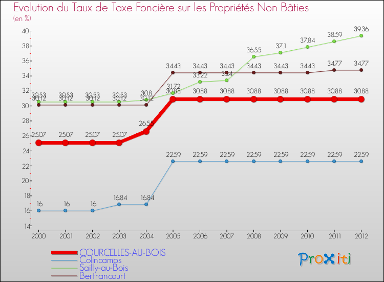 Evolution du taux de la taxe foncière sur les immeubles et terrains non batis pour COURCELLES-AU-BOIS et les communes proches de 2000 à 2012 Comparaison des taux de la taxe foncière sur les immeubles et terrains non batis pour COURCELLES-AU-BOIS et les communes voisines de 2000 à 2012