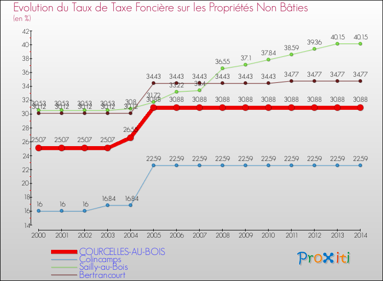 Evolution du taux de la taxe foncière sur les immeubles et terrains non batis pour COURCELLES-AU-BOIS et les communes proches de 2000 à 2014 Comparaison des taux de la taxe foncière sur les immeubles et terrains non batis pour COURCELLES-AU-BOIS et les communes voisines de 2000 à 2014