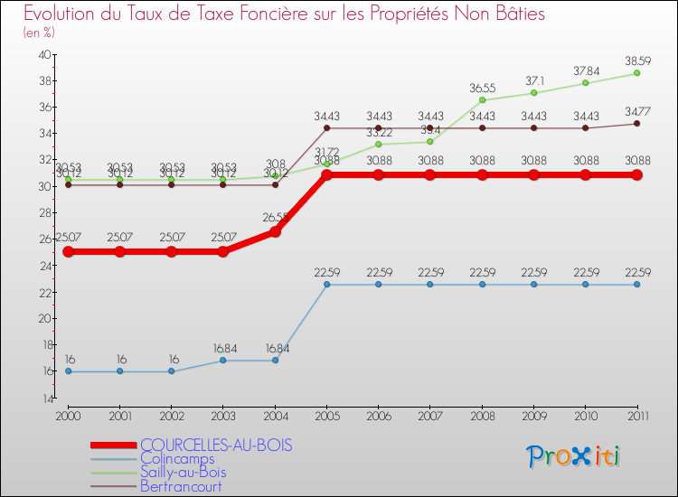 Evolution du taux de la taxe foncière sur les immeubles et terrains non batis pour COURCELLES-AU-BOIS et les communes proches Comparaison des taux de la taxe foncière sur les immeubles et terrains non batis pour COURCELLES-AU-BOIS et les communes voisines