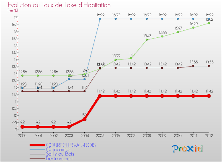 Evolution du taux de la taxe d'habitation pour COURCELLES-AU-BOIS et les communes proches Comparaison des taux de la taxe d'habitation pour COURCELLES-AU-BOIS et les communes voisines