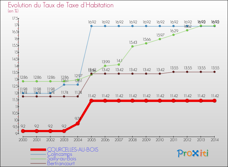Evolution du taux de la taxe d'habitation pour COURCELLES-AU-BOIS et les communes proches de 2000 à 2014 Comparaison des taux de la taxe d'habitation pour COURCELLES-AU-BOIS et les communes voisines de 2000 à 2014
