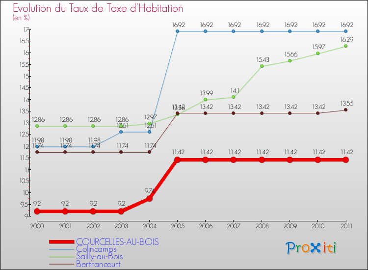 Evolution du taux de la taxe d'habitation pour COURCELLES-AU-BOIS et les communes proches Comparaison des taux de la taxe d'habitation pour COURCELLES-AU-BOIS et les communes voisines