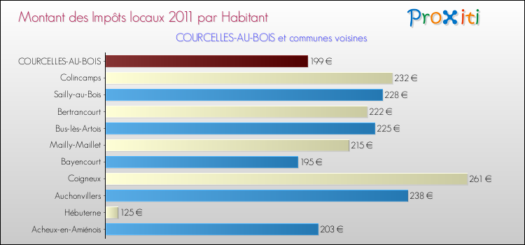Montant des impôts locaux par Habitant pour COURCELLES-AU-BOIS et les communes proches Comparaison des impôts locaux par habitant pour COURCELLES-AU-BOIS et les communes voisines