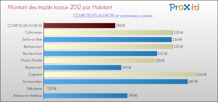 Montant des impôts locaux par Habitant pour COURCELLES-AU-BOIS et les communes proches Comparaison des impôts locaux par habitant pour COURCELLES-AU-BOIS et les communes voisines