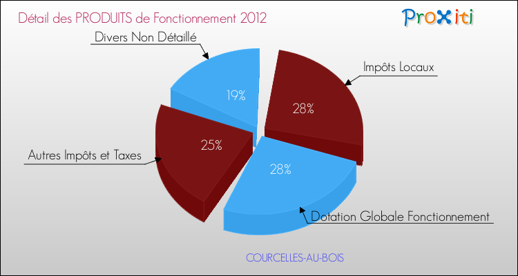 Décomposition du Budget de Fonctionnement 2012 de la commune de COURCELLES-AU-BOIS Budget de Fonctionnement 2012 pour la commune de COURCELLES-AU-BOIS