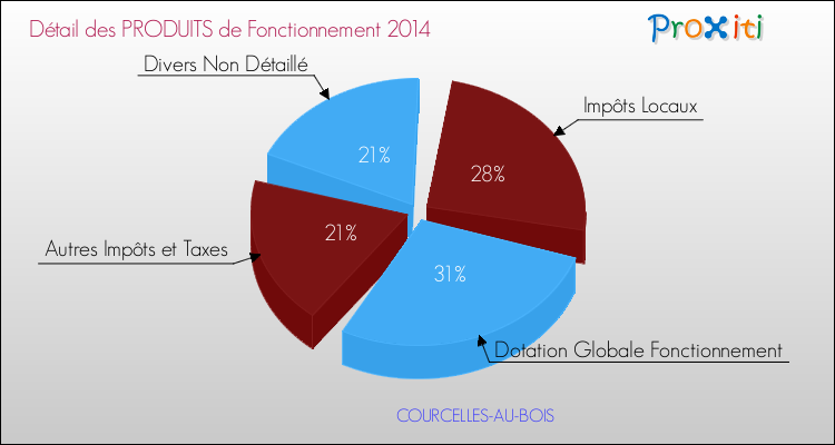 Décomposition du Budget de Fonctionnement 2014 de la commune de COURCELLES-AU-BOIS Budget de Fonctionnement 2014 pour la commune de COURCELLES-AU-BOIS