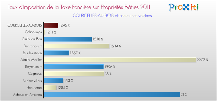 Taux d'imposition de la taxe foncière sur le bati 2011 pour COURCELLES-AU-BOIS et les communes proches Comparaison des taux d'imposition de la taxe foncière sur le bati 2011 pour COURCELLES-AU-BOIS et les communes voisines