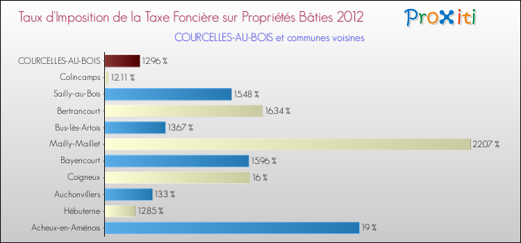 Taux d'imposition de la taxe foncière sur le bati 2012 pour COURCELLES-AU-BOIS et les communes proches Comparaison des taux d'imposition de la taxe foncière sur le bati 2012 pour COURCELLES-AU-BOIS et les communes voisines