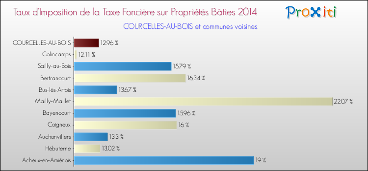 Taux d'imposition de la taxe foncière sur le bati 2014 pour COURCELLES-AU-BOIS et les communes proches Comparaison des taux d'imposition de la taxe foncière sur le bati 2014 pour COURCELLES-AU-BOIS et les communes voisines