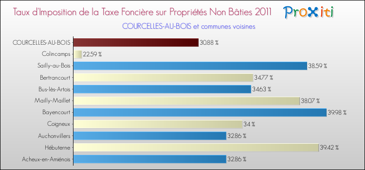 Taux d'imposition de la taxe foncière sur les immeubles et terrains non batis 2011 pour COURCELLES-AU-BOIS et les communes proches Comparaison des taux d'imposition de la taxe foncière sur les immeubles et terrains non batis 2011 pour COURCELLES-AU-BOIS et les communes voisines