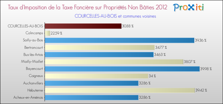 Taux d'imposition de la taxe foncière sur les immeubles et terrains non batis 2012 pour COURCELLES-AU-BOIS et les communes proches Comparaison des taux d'imposition de la taxe foncière sur les immeubles et terrains non batis 2012 pour COURCELLES-AU-BOIS et les communes voisines