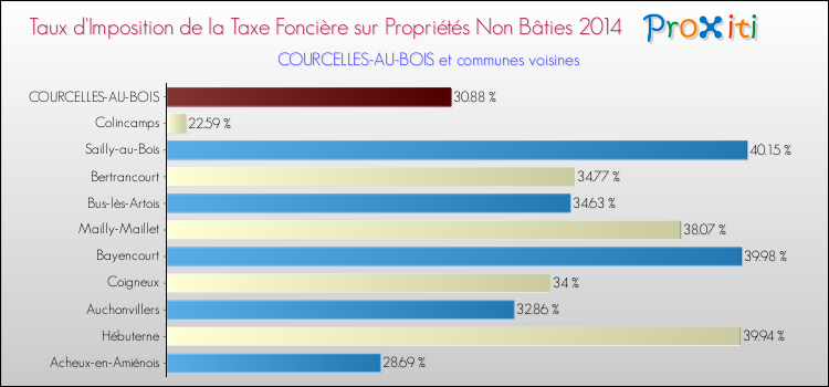 Taux d'imposition de la taxe foncière sur les immeubles et terrains non batis 2014 pour COURCELLES-AU-BOIS et les communes proches Comparaison des taux d'imposition de la taxe foncière sur les immeubles et terrains non batis 2014 pour COURCELLES-AU-BOIS et les communes voisines