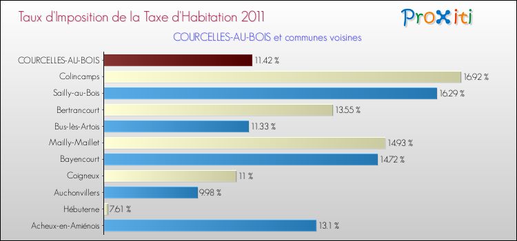 Taux d'imposition de la taxe d'habitation 2011 pour COURCELLES-AU-BOIS et les communes proches Comparaison des taux d'imposition de la taxe d'habitation 2011 pour COURCELLES-AU-BOIS et les communes voisines