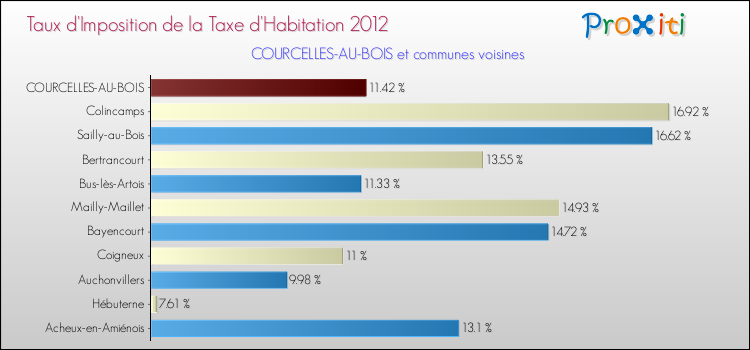 Taux d'imposition de la taxe d'habitation 2012 pour COURCELLES-AU-BOIS et les communes proches Comparaison des taux d'imposition de la taxe d'habitation 2012 pour COURCELLES-AU-BOIS et les communes voisines
