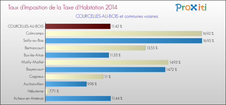 Taux d'imposition de la taxe d'habitation 2014 pour COURCELLES-AU-BOIS et les communes proches Comparaison des taux d'imposition de la taxe d'habitation 2014 pour COURCELLES-AU-BOIS et les communes voisines