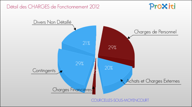 Décomposition des Charges de Fonctionnement 2012 de la commune de COURCELLES-SOUS-MOYENCOURT Charges de Fonctionnement 2012 pour la commune de COURCELLES-SOUS-MOYENCOURT