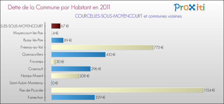 Dette par habitant de la commune en 2011 pour COURCELLES-SOUS-MOYENCOURT et les communes proches Comparaison de la dette par habitant de la commune en 2011 pour COURCELLES-SOUS-MOYENCOURT et les communes voisines