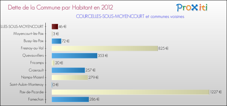 Dette par habitant de la commune en 2012 pour COURCELLES-SOUS-MOYENCOURT et les communes proches Comparaison de la dette par habitant de la commune en 2012 pour COURCELLES-SOUS-MOYENCOURT et les communes voisines