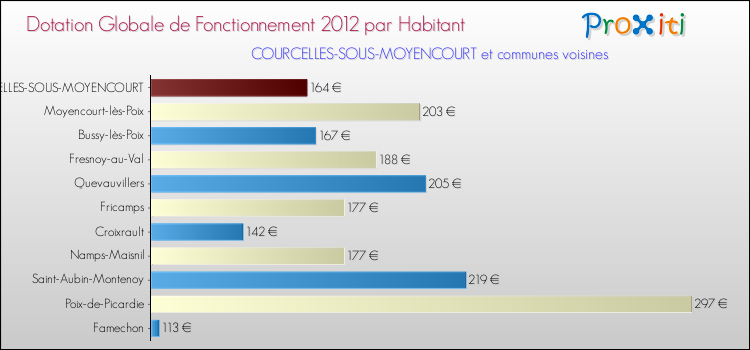 Montant des dotations globales de fonctionnement DGF par Habitant pour COURCELLES-SOUS-MOYENCOURT et les communes proches Comparaison des des dotations globales de fonctionnement DGF par habitant pour COURCELLES-SOUS-MOYENCOURT et les communes voisines