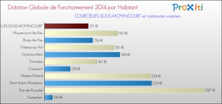 Montant des dotations globales de fonctionnement DGF par Habitant pour COURCELLES-SOUS-MOYENCOURT et les communes proches en 2014. Comparaison des des dotations globales de fonctionnement DGF par habitant pour COURCELLES-SOUS-MOYENCOURT et les communes voisines en 2014.
