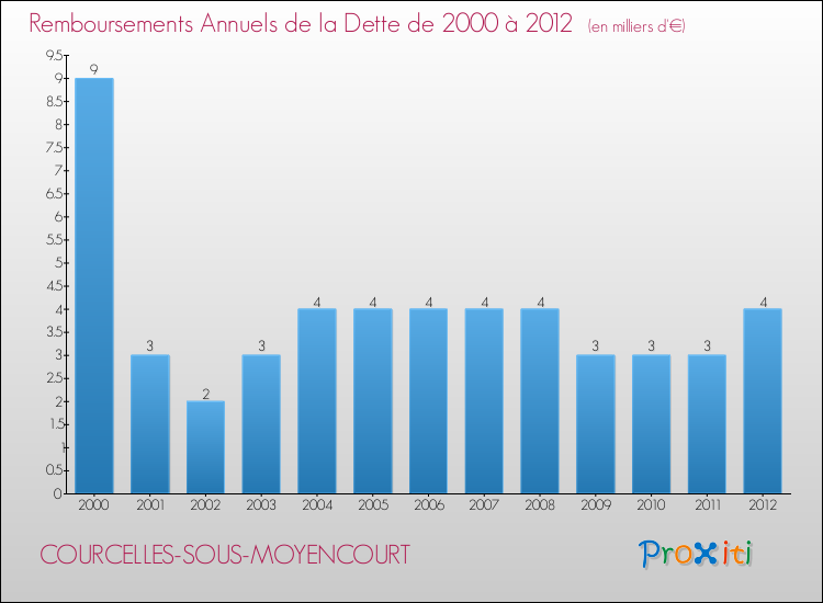 Evolution de l'annuité de la dette pour la commune de COURCELLES-SOUS-MOYENCOURT de 2000 à 2012 Annuités de la dette pour COURCELLES-SOUS-MOYENCOURT de 2000 à 2012