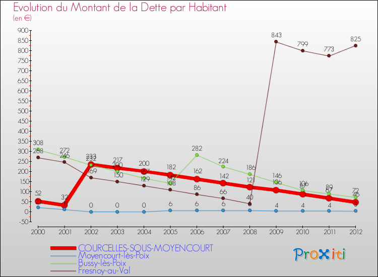 Evolution de la dette par habitant pour la commune de COURCELLES-SOUS-MOYENCOURT et les communes proches de 2000 à 2012 Comparaison de la dette par habitant pour COURCELLES-SOUS-MOYENCOURT et les communes voisines de 2000 à 2012
