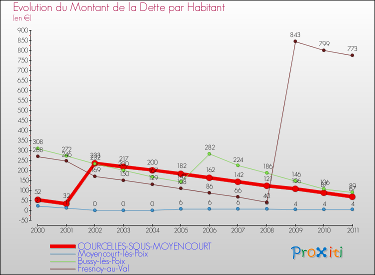 Evolution de la dette par habitant pour la commune de COURCELLES-SOUS-MOYENCOURT et les communes proches Comparaison de la dette par habitant pour COURCELLES-SOUS-MOYENCOURT et les communes voisines