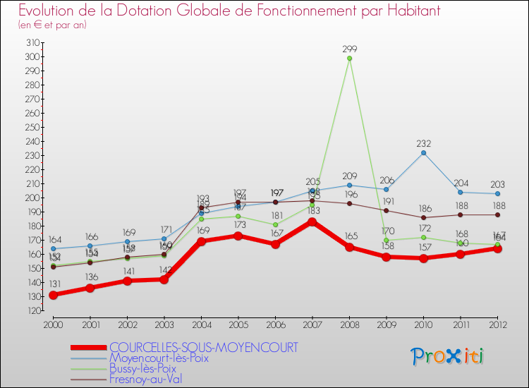 Evolution et montant de la dotation globale de fonctionnement par Habitant pour COURCELLES-SOUS-MOYENCOURT et les communes proches Comparaison des dotations globales de fonctionnement par habitant pour COURCELLES-SOUS-MOYENCOURT et les communes voisines