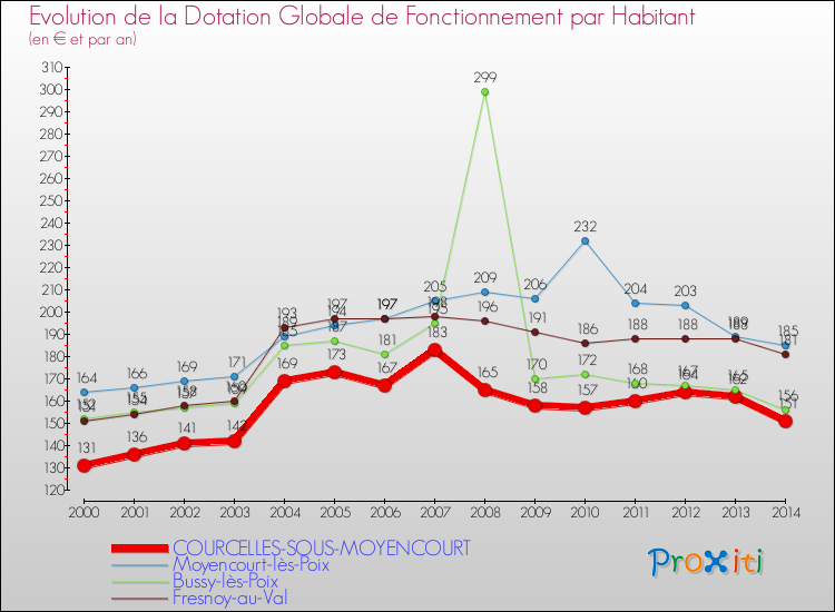 Evolution et montant de la dotation globale de fonctionnement par Habitant pour COURCELLES-SOUS-MOYENCOURT et les communes proches de 2000 à 2014. Comparaison des dotations globales de fonctionnement par habitant pour COURCELLES-SOUS-MOYENCOURT et les communes voisines de 2000 à 2014.