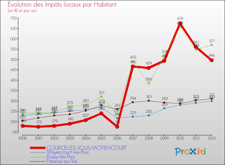 Evolution et montant des impôts locaux par Habitant pour COURCELLES-SOUS-MOYENCOURT et les communes proches Comparaison des impôts locaux par habitant pour COURCELLES-SOUS-MOYENCOURT et les communes voisines