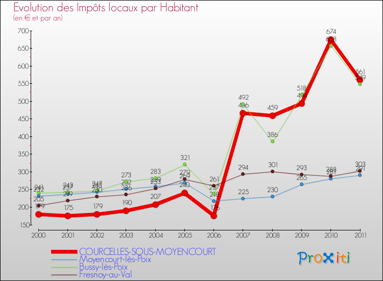 Evolution et montant des impôts locaux par Habitant pour COURCELLES-SOUS-MOYENCOURT et les communes proches Comparaison des impôts locaux par habitant pour COURCELLES-SOUS-MOYENCOURT et les communes voisines
