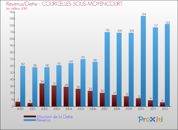 Evolution comparée de la dette et des revenus pour la commune de COURCELLES-SOUS-MOYENCOURT de 2000 à 2012 Comparaison de la dette et des revenus pour COURCELLES-SOUS-MOYENCOURT de 2000 à 2012