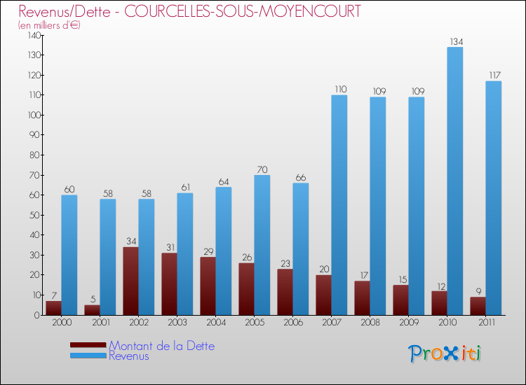 Evolution comparée de la dette et des revenus pour la commune de COURCELLES-SOUS-MOYENCOURT de 2000 à 2011 Comparaison de la dette et des revenus pour COURCELLES-SOUS-MOYENCOURT de 2000 à 2011