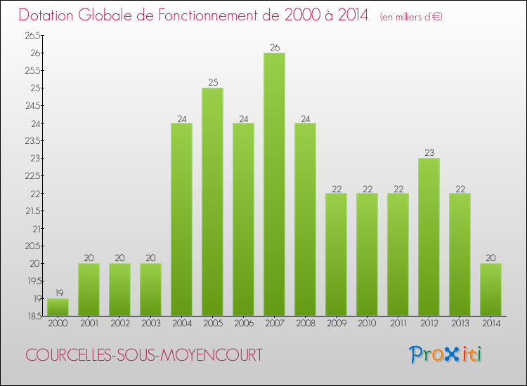 Evolution du montant de la Dotation Globale de Fonctionnement pour la commune de COURCELLES-SOUS-MOYENCOURT de 2000 à 2014 Evolution du montant de la Dotation Globale de Fonctionnement pour COURCELLES-SOUS-MOYENCOURT de 2000 à 2014