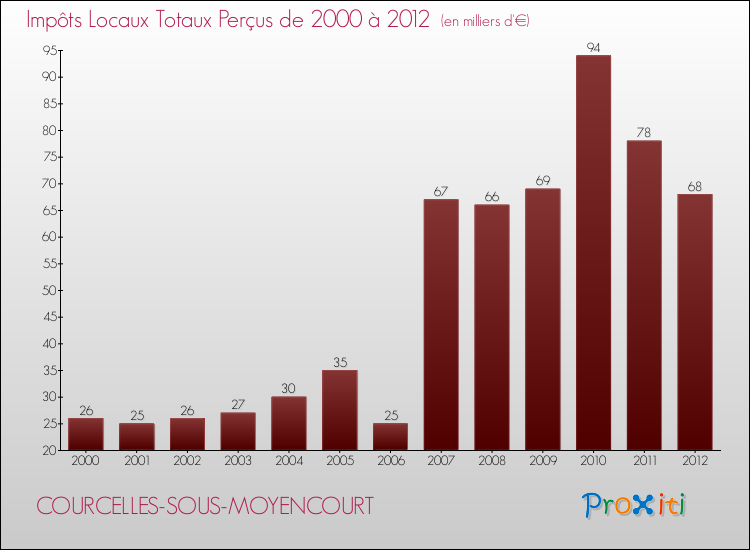 Evolution des Impôts Locaux pour la commune de COURCELLES-SOUS-MOYENCOURT de 2000 à 2012 Evolution des Impôts Locaux pour COURCELLES-SOUS-MOYENCOURT de 2000 à 2012
