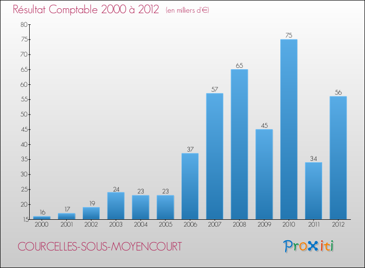 Evolution du résultat comptable pour la commune de COURCELLES-SOUS-MOYENCOURT de 2000 à 2012 Evolution du résultat comptable pour COURCELLES-SOUS-MOYENCOURT de 2000 à 2012
