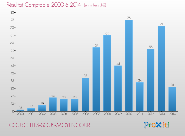 Evolution du résultat comptable pour la commune de COURCELLES-SOUS-MOYENCOURT de 2000 à 2014 Evolution du résultat comptable pour COURCELLES-SOUS-MOYENCOURT de 2000 à 2014