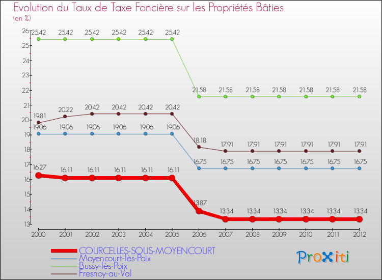 Evolution du taux de la taxe foncière sur le bati pour COURCELLES-SOUS-MOYENCOURT et les communes proches de 2000 à 2012 Comparaison des taux de taxe foncière sur le bati pour COURCELLES-SOUS-MOYENCOURT et les communes voisines de 2000 à 2012