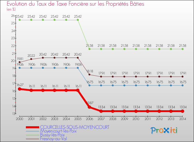 Evolution du taux de la taxe foncière sur le bati pour COURCELLES-SOUS-MOYENCOURT et les communes proches de 2000 à 2014 Comparaison des taux de taxe foncière sur le bati pour COURCELLES-SOUS-MOYENCOURT et les communes voisines de 2000 à 2014