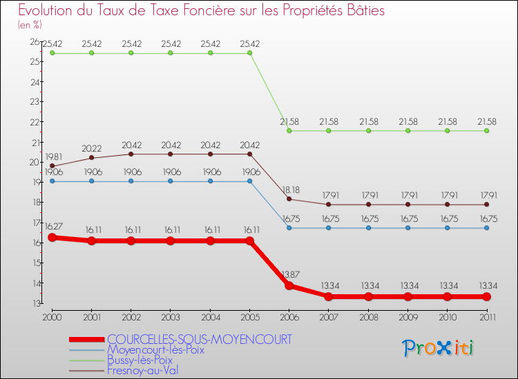 Evolution du taux de la taxe foncière sur le bati pour COURCELLES-SOUS-MOYENCOURT et les communes proches Comparaison des taux de taxe foncière sur le bati pour COURCELLES-SOUS-MOYENCOURT et les communes voisines