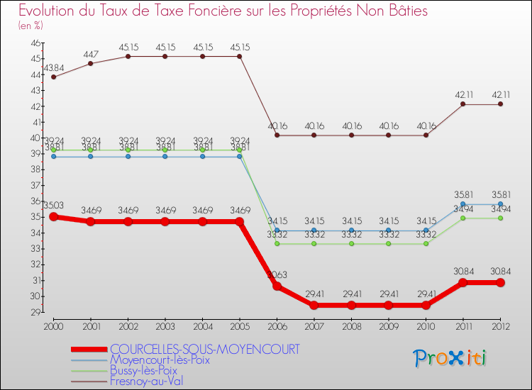 Evolution du taux de la taxe foncière sur les immeubles et terrains non batis pour COURCELLES-SOUS-MOYENCOURT et les communes proches de 2000 à 2012 Comparaison des taux de la taxe foncière sur les immeubles et terrains non batis pour COURCELLES-SOUS-MOYENCOURT et les communes voisines de 2000 à 2012