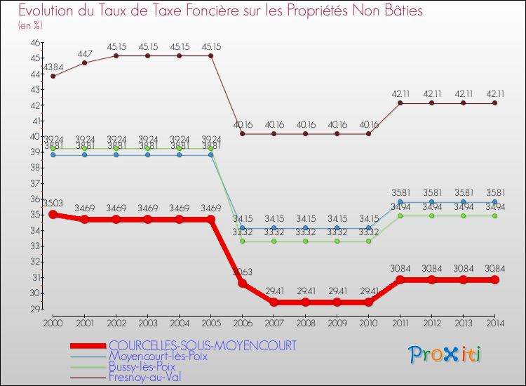 Evolution du taux de la taxe foncière sur les immeubles et terrains non batis pour COURCELLES-SOUS-MOYENCOURT et les communes proches de 2000 à 2014 Comparaison des taux de la taxe foncière sur les immeubles et terrains non batis pour COURCELLES-SOUS-MOYENCOURT et les communes voisines de 2000 à 2014
