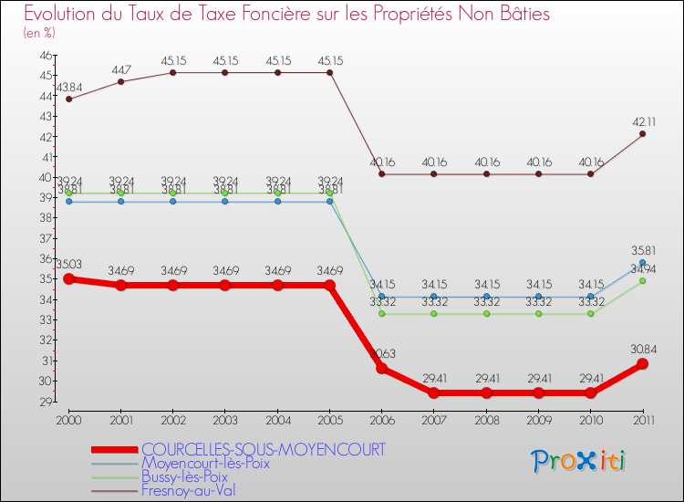 Evolution du taux de la taxe foncière sur les immeubles et terrains non batis pour COURCELLES-SOUS-MOYENCOURT et les communes proches Comparaison des taux de la taxe foncière sur les immeubles et terrains non batis pour COURCELLES-SOUS-MOYENCOURT et les communes voisines